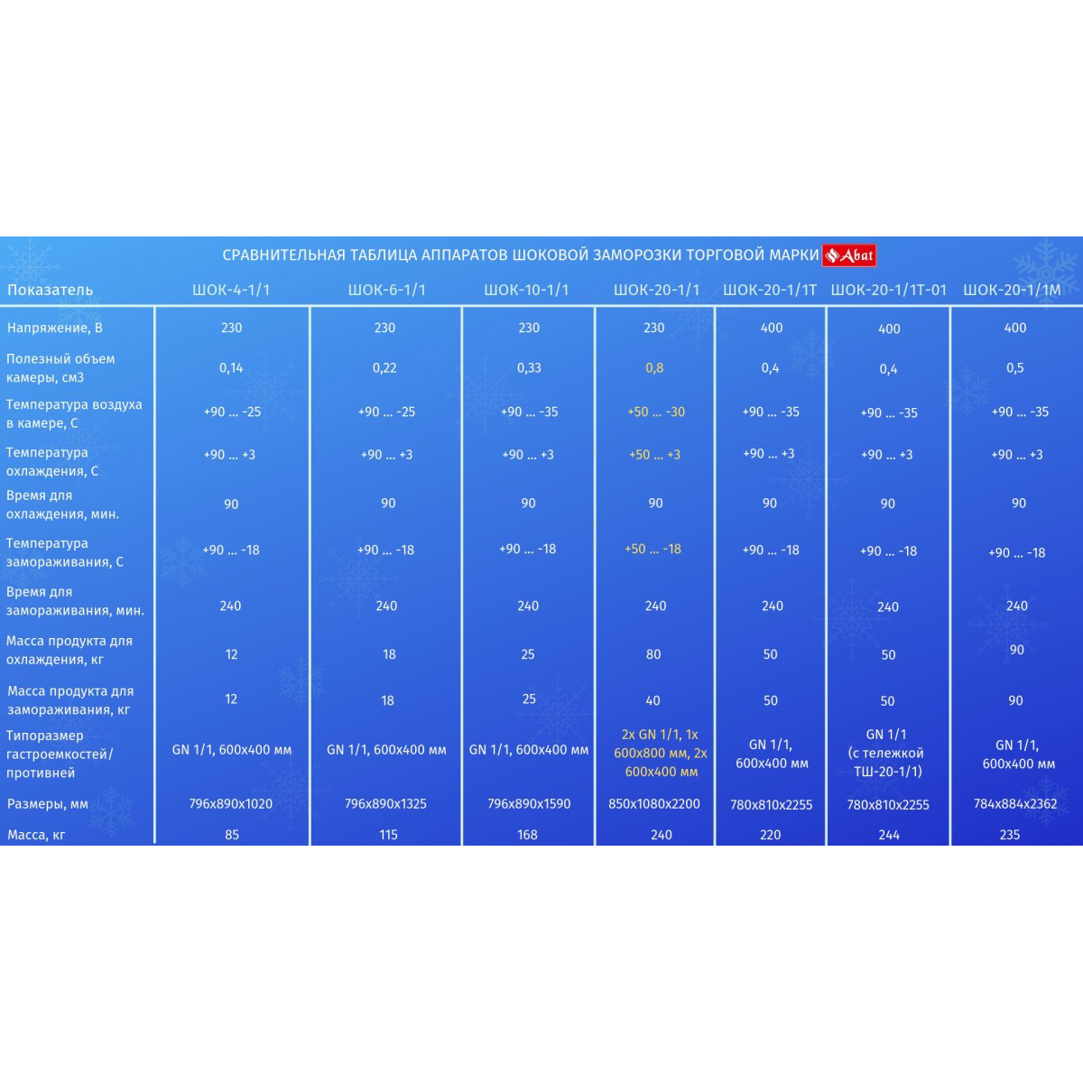 Шкаф шоковой заморозки Abat ШОК-20-1/1М